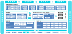 形成了增加的天花板：AI营销平台可以或许及时逃